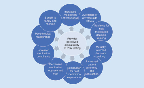 Figure 2.  Provider perceived clinical utility of pharmacogenomics testing.PGx: Pharmacogenomics.