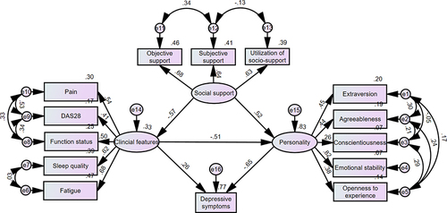 Figure 1 Estimated standardized direct effects for the proposed model.