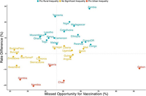 Figure 3. Rate difference in magnitude of missed opportunities for vaccination between urban and rural areas in sub-Saharan Africa.