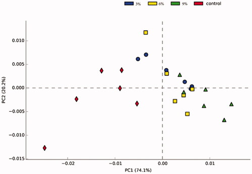Figure 8. Principal component analysis (PCA) evaluated the predicted microbial gene functions changes of the caecal microbiota at KEGG level 2 among groups.