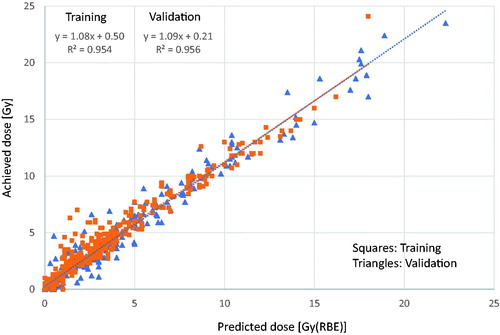 Figure 1. Scatter plot of the predicted versus achieved mean doses for the various OARs. The graphs include both training (squares) and validation (triangles) sets.