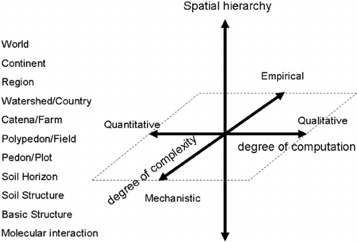 Figure 1  Three-dimensional diagram describing models in terms of scale hierarchy, degree of computation and degree of complexity (Hoosbeck and Bouma 1998).