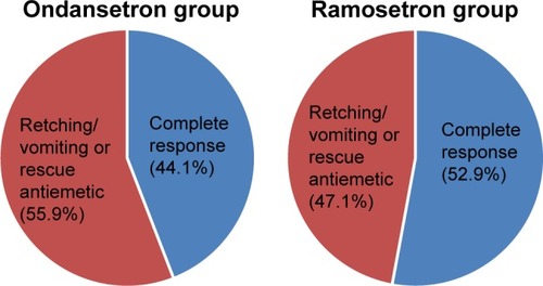 Figure 2 Complete response rate for 24 h after administration of the study drug.