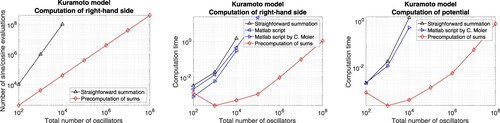 Figure 1. Classical Kuramoto model. Computational cost for the evaluation of the right-hand side and the potential. Left: Number of sine and cosine evaluations versus the total number of oscillators when using straightforward summation and the precomputation of sums, respectively. Middle: Numerical comparison of the computation time for different implementations in Matlab. Right: Corresponding results for the potential.