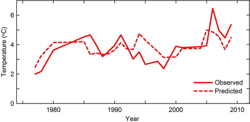 Fig. 7  Comparison of observed time series of maximum temperature for Isfjorden and predicted values based on a combination of mean temperature in the core of the West Spitsbergen Current at the Sørkapp Section and dMSLP78 for the period 1977–2009.
