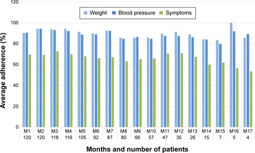 Figure 4 Average adherence over time for weight, blood pressure, and symptoms reporting. The numbers at the horizontal axis denote the number of patients who were using the system in that month. Since month M18 had only one patient, this month has been excluded from the figure.