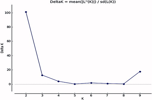Figure 7. K values based on three independent runs and K ranging from 1 to 8 based on 48 safflower genotypes using SCoT, CDDP and CBDP markers.