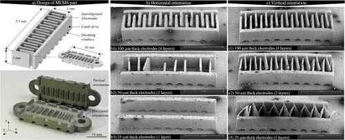 Figure 12. Effect of the 3D printing orientation on the strength of green parts in lithographic metal additive manufacturing (example of comb drives MEMS).