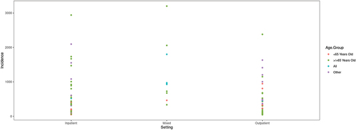 Figure 2. Summary of CAP incidence (per 100,000) by age group and healthcare setting.