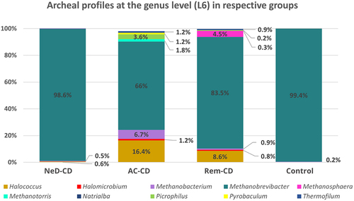 Figure 4. Percentage composition of archaea at the genus level.