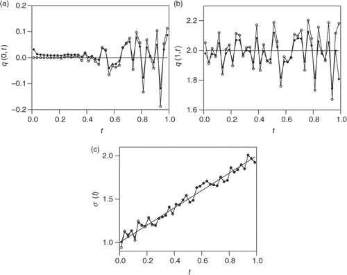 Figure 3. The (—) analytical and numerical heat fluxes (a) q(0, t) and (b) q(1, t), and the HTC (c) σ(t), as functions of time t, when the amount of noise in (5.4) is ρ = 5%, (–○–) unregularized solutions from Figures 2(c)–(e), and (–•–) regularized solutions with the regularization parameter λ = 1.2 × 10−3.