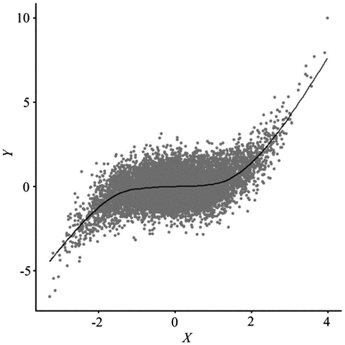 Figure 8. Scatterplot with a local regression fit for the simulated data-set X and Y.