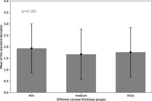 Figure 5 A bar chart showing the mean of the standard deviation of the three values measured by different tonometers at different levels of corneal thickness (p=0.165). Thin CCT group (CCT ≤ 550 μm), medium CCT group (550 μm < CCT ≤ 573 μm), and thick CCT group (CCT > 573 μm).