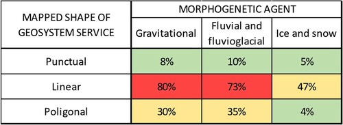 Figure 6. The table report the percentage of geosystem service features (by type of shape) that interact with potentially dangerous geomorphological elements (by morphogenetic agent). Red cells represent the high percentage of interactions between linear services and geomorphological features. In the study area this kind of service is linked to geotourism and leisure activity that cross over a large number of environments and are therefore more exposed to different risks.