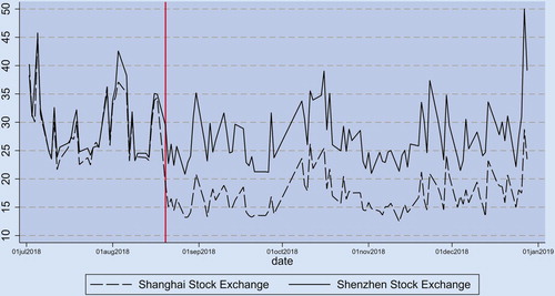 Figure 7. Time series of absolute price difference of different exchanges. Notes: This figure shows the absolute price difference of last three minutes’ price compared with preceding minutes’ volume weighted price. We could see a clear decrease of Shanghai Stock Exchange after the introduction of closing call.