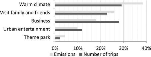 Figure 1. Emissions and number of flights for the five trip types with the largest shares of emissions.