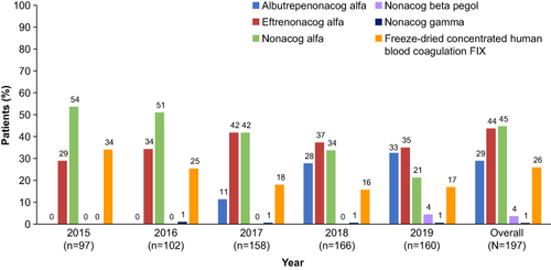 Figure 2 Outpatient use of FIX concentrates.