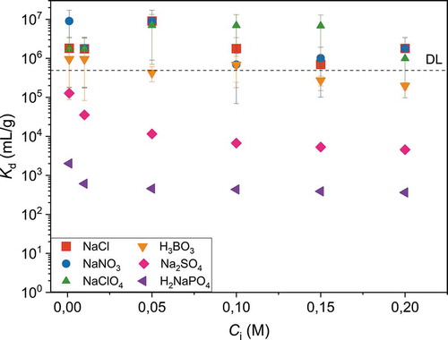 Figure 7. Effect of competing ion concentration (0.001–0.2 M) on 20 Bq mL-1 99TcO4- separation at pH 4.0 using 1 g L-1 adsorbent concentration. DL is 0.04 Bq mL-1