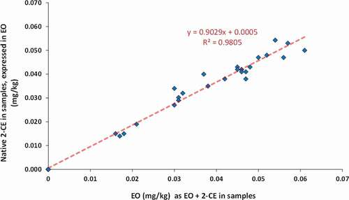 Figure 5. EO levels determined with or without conversion of EO to 2-CE during extraction in n = 32 ice cream samples. Levels are expressed in EO equivalent