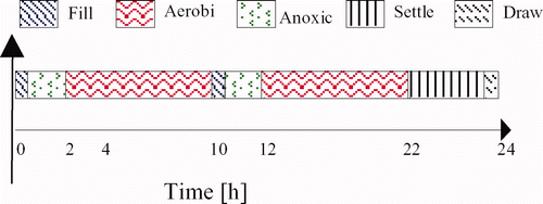 Figure 2. Schematic view of the classical alternating aerated conditions.