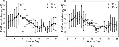 Figure 7. Hourly concentrations of PM10 and PM2.5 observed at the (a) West Tower and (b) East Tower downwind of the source.