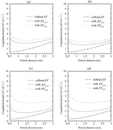 FIG. 2 The comparison of the uptake coefficients calculated using EquationEquation (2) with and without enhancement factors (EF) as a function of the particle diameter for (a) free sulfuric acid molecules, (b) monohydrates, (c) dihydrates, and (d) trihydrates at the ambient gas temperature of 300 K using the same input data set as that for Figure 1.