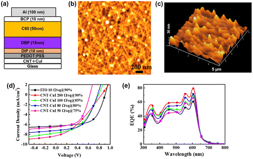 Figure 11. (a) Device structure, AFM images of the CNT-CuI hybrid (b) before and (c) after deposition of PEDOT:PSS film. (d) J–V characteristics under 1-sun illumination and (e) EQE of the OPV cells on CNT-CuI. (Reprinted with permission from [Citation153], copyright 2016 Royal Society of Chemistry.)