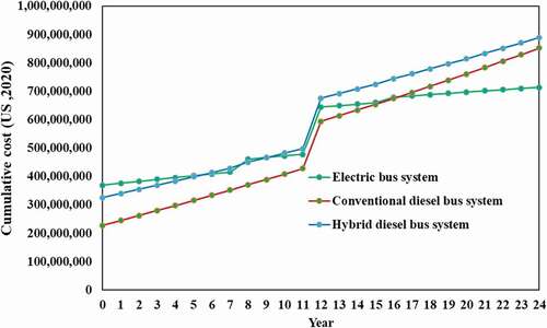 Figure 8. Cumulative costs of plug-in electric, conventional diesel, and diesel hybrid bus systems