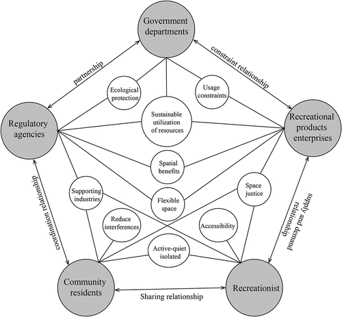 Figure 2. Multi-functional demands of recreation space in forest park.