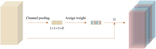 Figure 5. Squeeze and excitation module illustration.