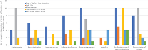 Figure 3. Number of technical team engagements (e.g. workshops, public meetings) between the SWP technical team, partners, and stakeholders for different project stages. (Reproduced from Robson-Williams, Small, and Robson-Williams Citation2020a).