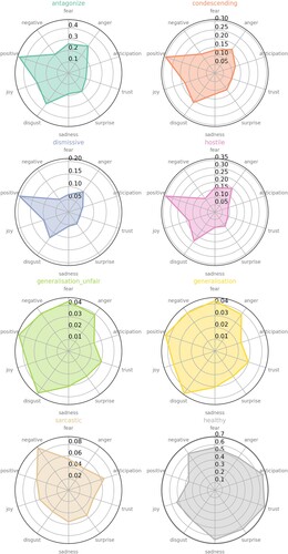 Figure 5. Radar plots showing the proportion of tweets exhibiting the sentiment for each sub-attribute.