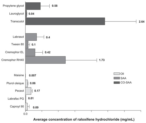 Figure 1 Solubility of raloxifene hydrochloride in various oil and surfactant mixtures.Note: Data expressed as mean ± standard error of mean (n = 3).