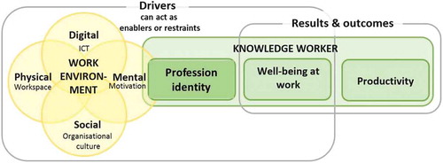 Figure 1. Knowledge work enablers and restraints theoretical framework.