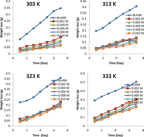 Figure 2. Variation of weight loss with time for the corrosion of aluminium in 0.1 M HCl containing various concentrations of NBA at 303, 313, 323 and 333 K.