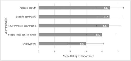 Figure 4. Program learning goals.