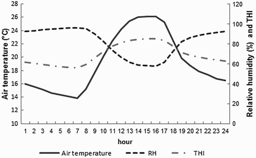 Figure 1. Daily air temperature, relative humidity and THI during thermal comfort (Treatment 1).