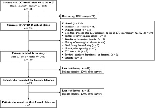 Figure 1. Flowchart of the study. Of the 365 patients with COVID-19 admitted to the ICU, 282 survived critical illness. Of these, 150 were included in the study. Eighty-nine patients completed the 1-month follow-up and 71 completed the 12-month follow-up. ICU, Intensive care unit; COVID-19, Coronavirus disease 2019.