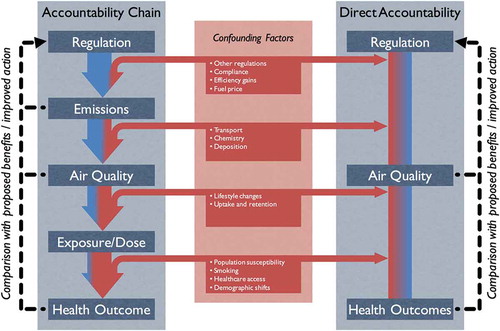 Figure 1. Classic accountability chain (left) and direct accountability framework (right). Confounding factors (red portion of the arrows) increasingly obscure the observable signals attributable to regulations (blue portion) between the links in the accountability chain. Further down the chain, the observed response is impacted only partially by regulations. Direct accountability studies seek to directly link regulatory actions to changes in air quality and/or health outcomes. Classic and direct accountability studies strive to take into account as many confounders as practical, although they use different methods to do so. At multiple points in both frameworks, the opportunity exists to compare with each regulation’s proposed benefits and update the approach in new regulatory actions.