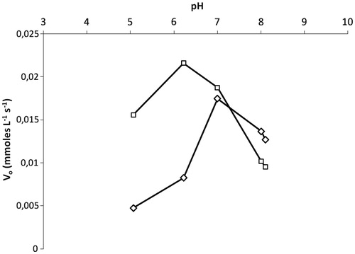 Figure 4. Effect of pH on catalase activity: without inhibitor (diamond) and in the presence of 69 mmoles L−1 of K2[B3O3F4OH] (square).