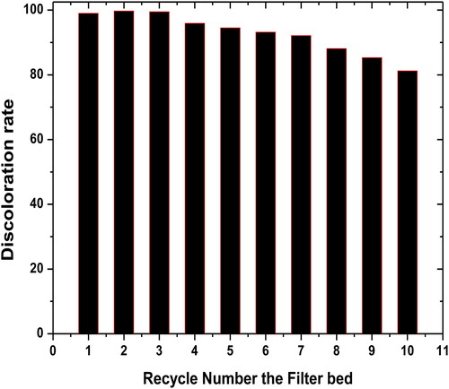 Figure 11. Effect of regeneration cycle on the discoloration rate of mixture dye. Interval of recycle number: 1–10th cycle, initial of mixture dye concentration: 1 g/L, mass of material: 0.5 g/L, particle size: 80 μm, pH = 6.8, T = 20 °C and agitation time: 100 min.