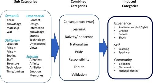 Figure 6. Human induction − thematic abstraction.