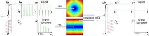 Figure 1 MPI, basic concept.Notes: Left: response of SPIONs within the FFP/FFL. The response consists of the excitation frequency f and higher harmonics of it. Middle: a graphical depiction of an FFP and an FFL. Only SPIONs within and in close vicinity to the nonsaturated areas respond to the excitation field. The signals’ origin can be allocated to the FFP/FFL. Right: SPIONs outside the FFP/FFL are magnetically saturated and do not respond to the excitation field in a significant way.Abbreviations: M, magnetization of SPIONs; H, magnetic field strength; HD, magnetic field strength of the drive field; t, time; u, voltage; û, Fourier transform of voltage signal; f/f0, higher harmonics of excitation frequency; MPI, magnetic particle imaging; SPION, superparamagnetic iron oxide nanoparticle; FFP, field-free point; FFL, field-free line.