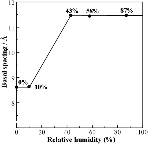 Figure 8. Basal spacing vs. relative humidity for Lss-Na.