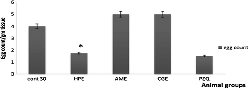 Figure 7.  The effect of different sea cucumber extracts on the worm burden of 45-days infected mice. HPE,Holothuriapolii extract; AME,Actinopygamauritiana extract; CGE, cuvierian gland extract; PZQ, praziquantel; cont 30. Control infected mice for 30 days.