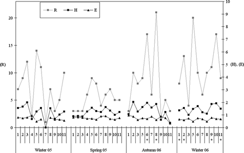 Figure 3  Richness (R), evenness (E) and Shannon–Wiener diversity (H, bits/ind) indices of oligochaetes in the Río de la Plata estuary system during 2005–2006. 1–11: sampling sites. *Samples including settlements of Limnoperna fortunei.