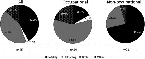 Figure 8. Log loading and unloading work undertaken by drivers.