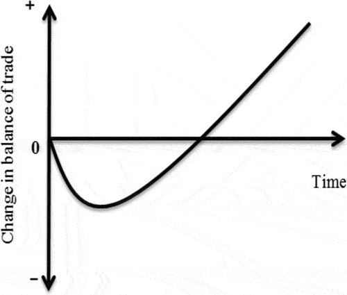 Figure 2. The J curve after depreciation/devaluation source: Levi (2005).