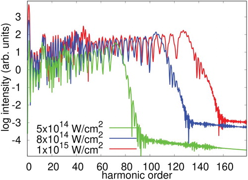 Figure 4. HHG spectra of Ne exposed to a laser pulse having a wavelength of 800 nm and varying intensities of 5×1014W/cm2, 8×1014W/cm2, and 1×1015W/cm2, obtained with the TD-OMP2 method with an orbital configuration (1,0,13) and maximum angular momentum Lmax=63.