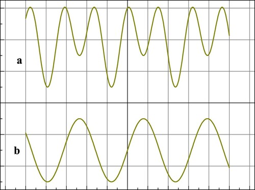 Figure 21. (Colour online) (a) The typical oscillogram of the TEMF [Citation224] in comparison with (b) driving voltage (see text).